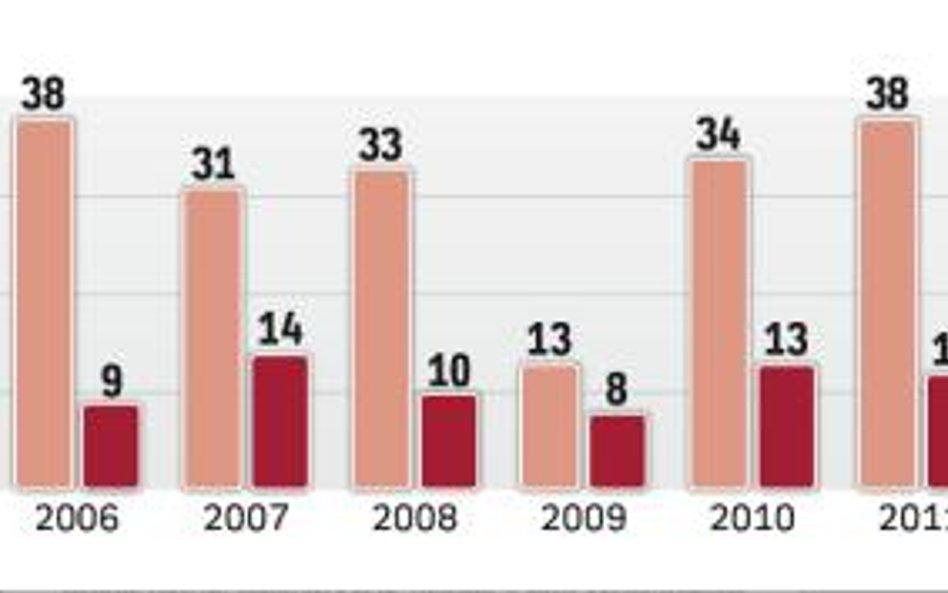 Spółek na warszawskiej giełdzie nadal przybywa, bo debiutów jest więcej niż wycofań