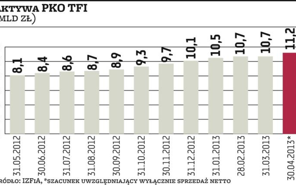 Do TFI płyną pieniądze