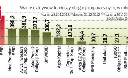 W tym roku inwestorzy zaczęli wpłacać pieniądze
