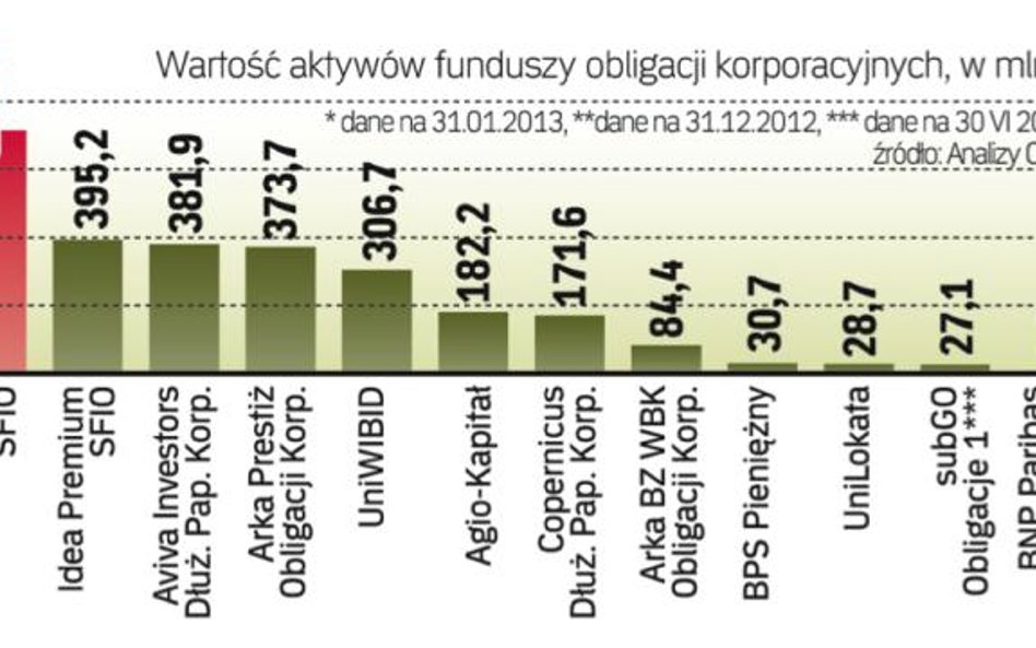 W tym roku inwestorzy zaczęli wpłacać pieniądze