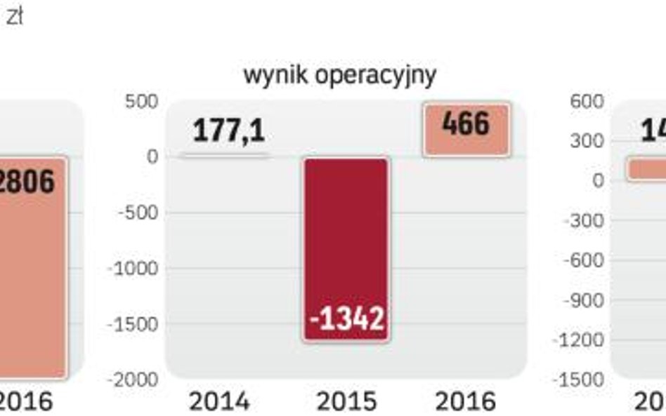 Wyniki Grupy Elektrimu potrafią wahać się co roku o miliard złotych