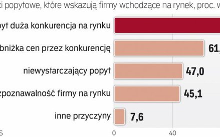 Trudne początki nowych przedsiębiorstw