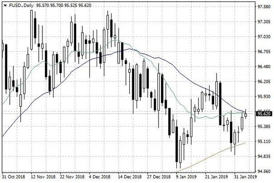 Wykres dzienny indeksu USD