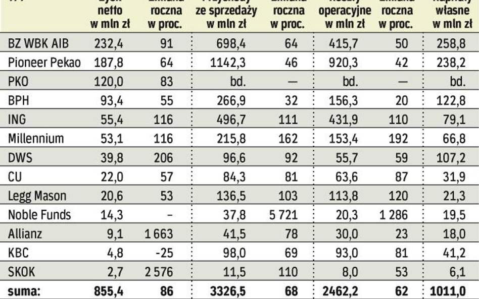 Możliwy spadek zysków TFI