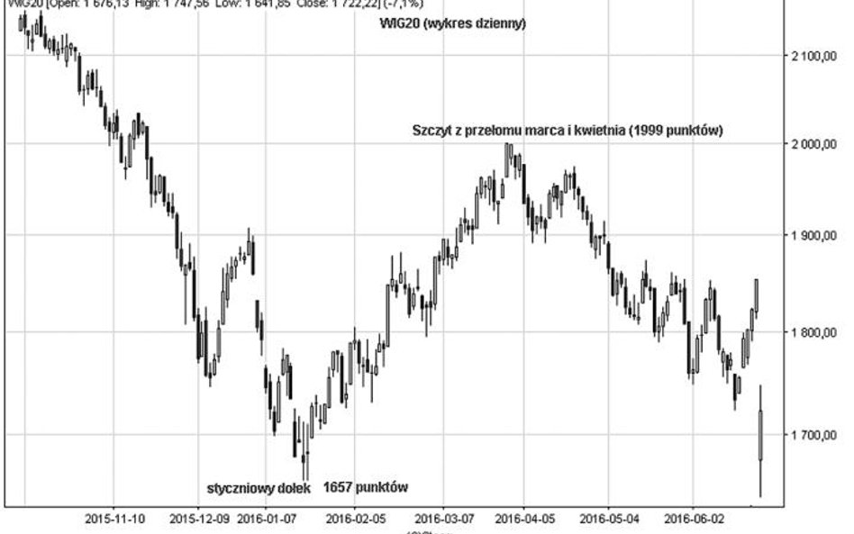 Analiza techniczna: Notowania WIG20 szukają dna