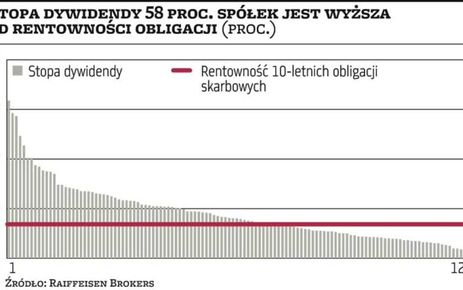 Planowane dywidendy podnoszą atrakcyjność polskich akcji