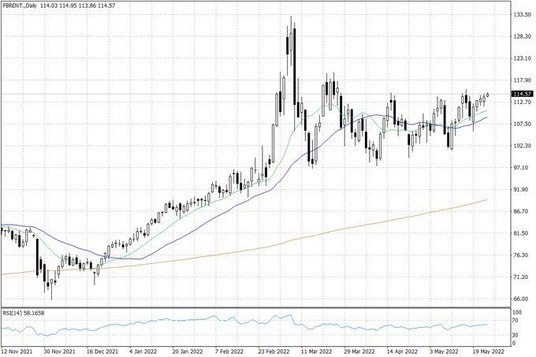 Notowania ropy naftowej Brent – dane dzienne