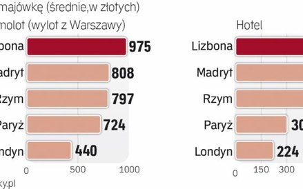 Iile zapłacisz za przelot i nocleg