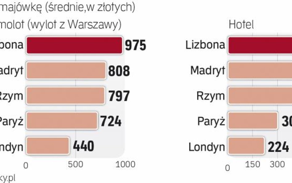 Iile zapłacisz za przelot i nocleg
