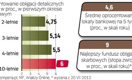Pewny zysk z rządowych papierów