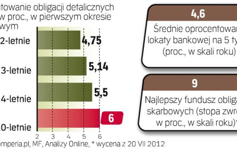 Pewny zysk z rządowych papierów