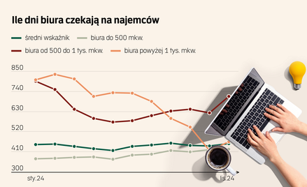 Apetyt na funkcjonalne biura się zaostrzy. Ile będzie kosztował wynajem w 2025 r.?