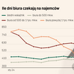 Apetyt na funkcjonalne biura się zaostrzy. Ile będzie kosztował wynajem w 2025 r.?