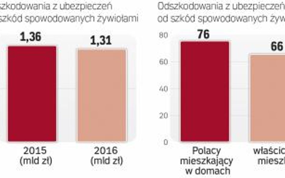 W ubiegłym roku spadły odszkodowania za szkody wyrządzone przez żywioły