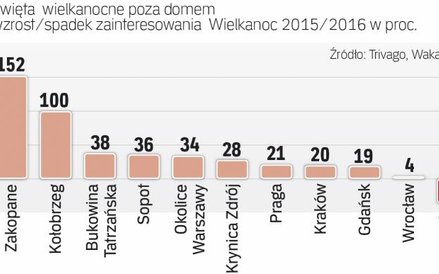 Polska jest coraz bardziej atrakcyjna także dla nas