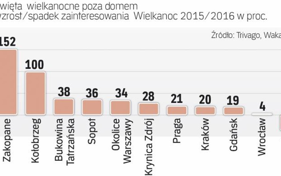 Polska jest coraz bardziej atrakcyjna także dla nas
