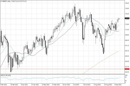Notowania ropy naftowej Brent – dane dzienne