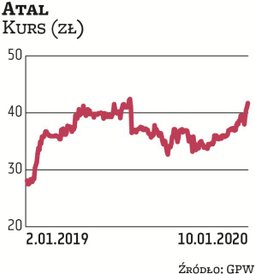 Atal do portfela wytypowały dwa biura: DM PKO BP i DM BDM. Oczekują mocnych wyników za IV kwartał 20