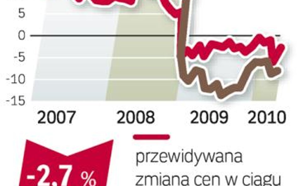 Ziemia pod dom tańsza niż przed rokiem