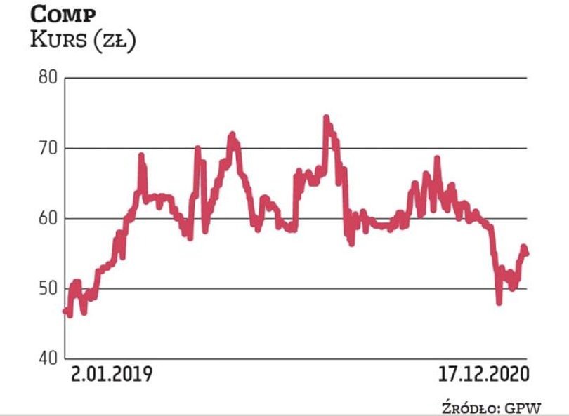 2020 r., mimo zawirowań pandemicznych, powinien być dla Compa rokiem udanym. 2021 r. też zapowiada s