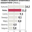 Banki: Trudne czasy dla kredytodawców