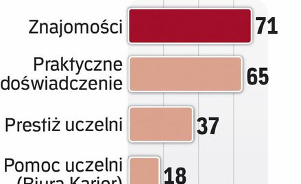 Kontakty to podstawa