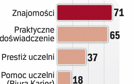 Kontakty to podstawa