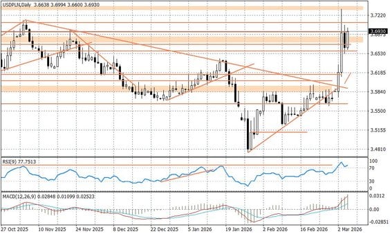 Wykres dzienny USDPLN