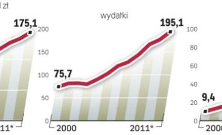 Regiony coraz bardziej zasobne, ale ich długi też rosną