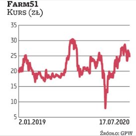 Od marcowego lokalnego minimum akcje Farm51 podrożały dwukrotnie. Gliwickie studio jest znane z taki