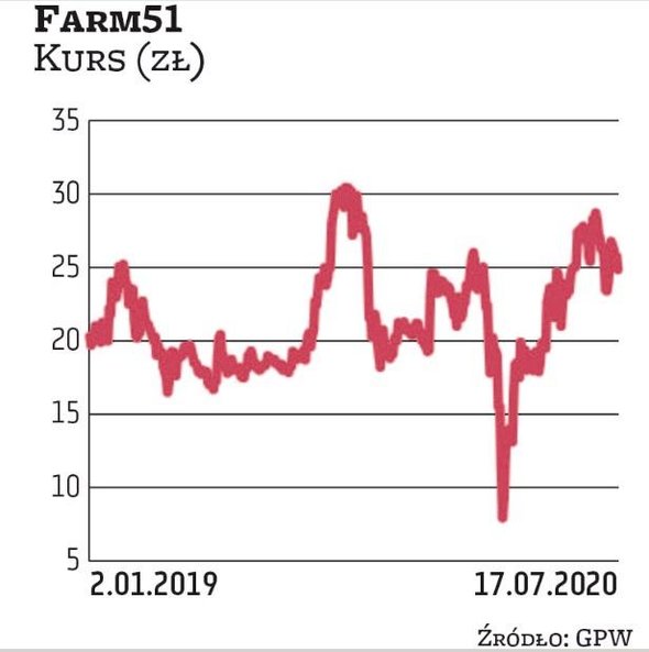 Od marcowego lokalnego minimum akcje Farm51 podrożały dwukrotnie. Gliwickie studio jest znane z taki