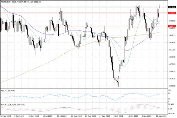 Notowania złota – dane dzienne