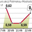 Polimex-Mostostal: kurs w górę po informacji o Rosjanach