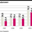 Wydatki budżetu większe niż dochody o 45 mld zł