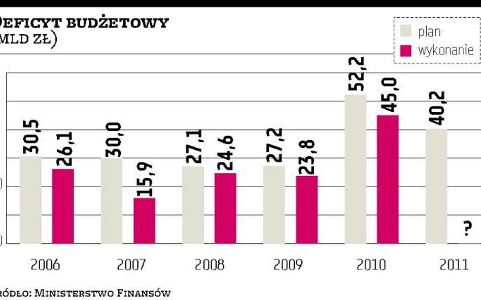 Wydatki budżetu większe niż dochody o 45 mld zł