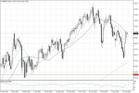 Notowania ropy naftowej Brent – dane dzienne