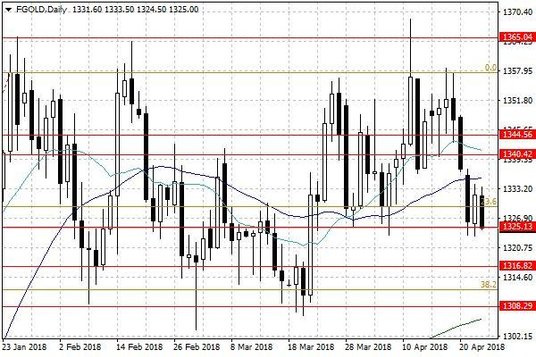 Notowania złota – dane dzienne
