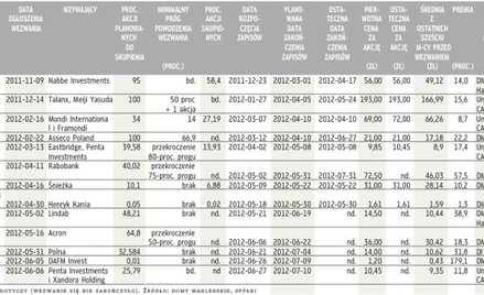 Czas giełdowych wezwań: czy warto składać zapisy