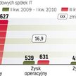 Wyniki firm IT poprawiają się powoli. Przełomowy powinien być dla nich dopiero przyszły rok, gdy kli