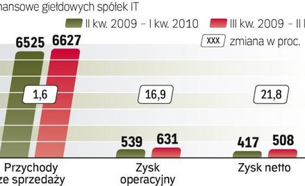 Wyniki firm IT poprawiają się powoli. Przełomowy powinien być dla nich dopiero przyszły rok, gdy kli