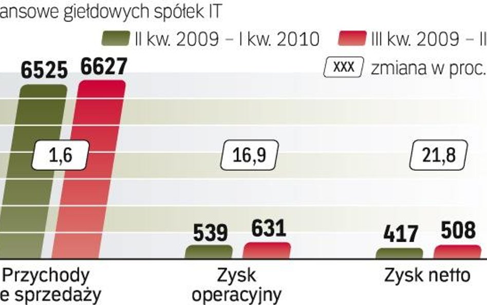 Wyniki firm IT poprawiają się powoli. Przełomowy powinien być dla nich dopiero przyszły rok, gdy kli