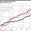 Bezpieczne fundusze nadają się wyłącznie do ochrony przed inflacją