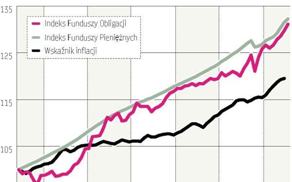 Bezpieczne fundusze nadają się wyłącznie do ochrony przed inflacją