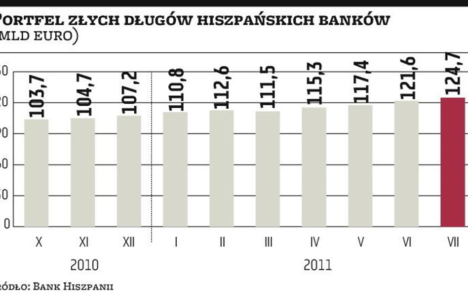 Hiszpania: kosztowne ratowanie banków regionalnych