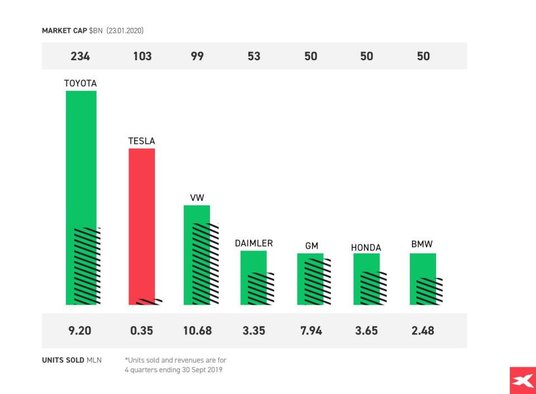 Wycena Tesli napędzana jest przez oczekiwania co do przyszłości. Obecnie produkcja spółki stanowi ni