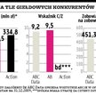 ABC Data rusza po 60 mln złotych na przejęcia