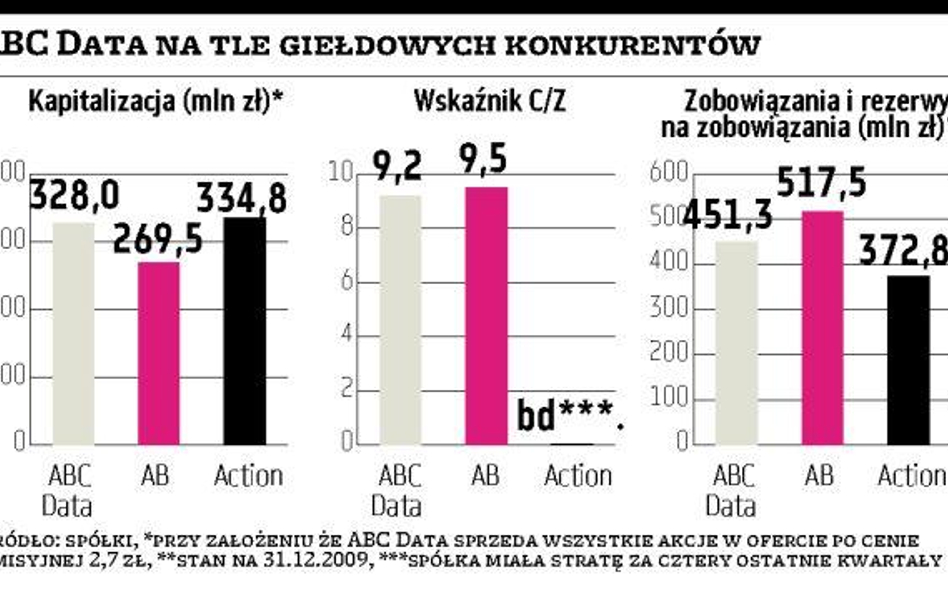 ABC Data rusza po 60 mln złotych na przejęcia