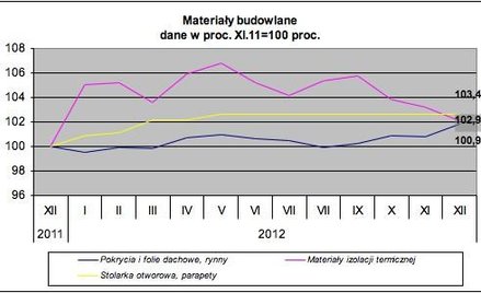 Ile za materiały budowlane