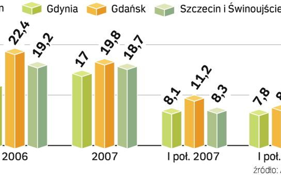 Porty morskie zwalniają