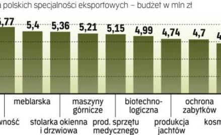 Pieniądze dla najbardziej obiecujących branż